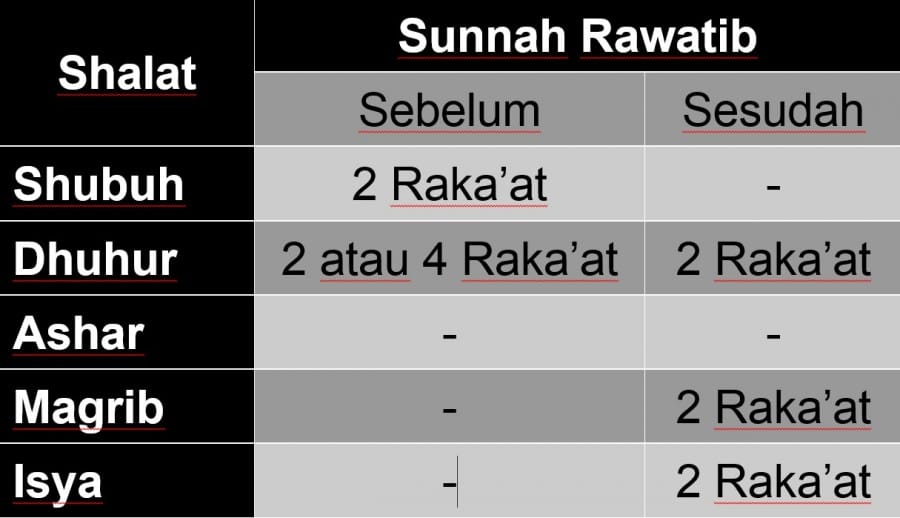 Sholat Sunah Rawatib