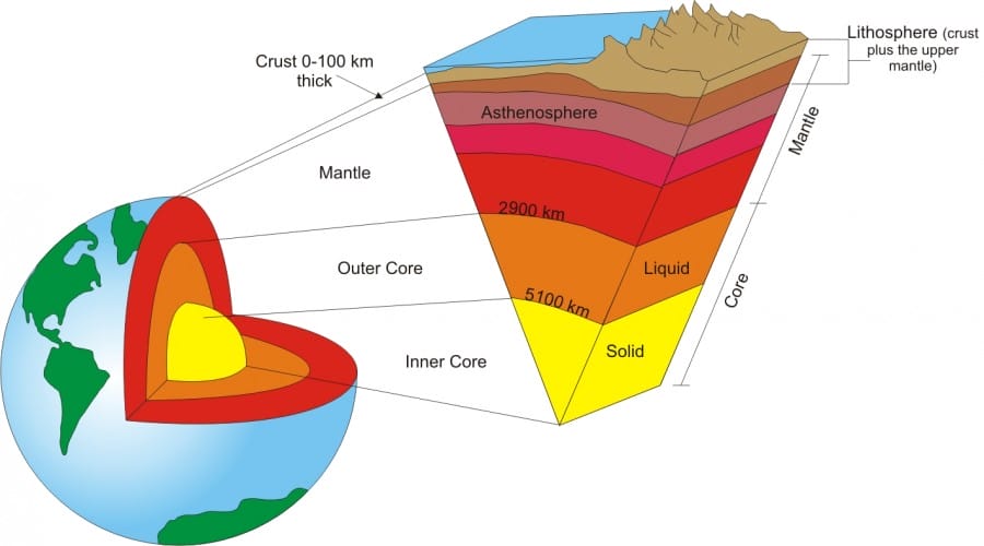internal earth structure