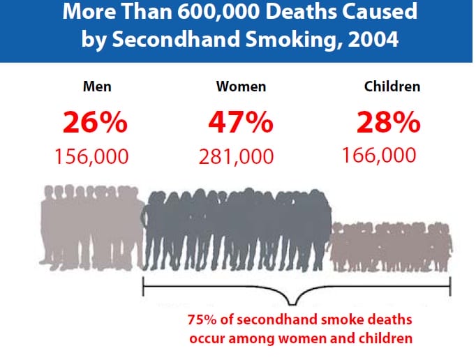 perokok pasif lebih terancam sakit dan meninggal karena asap rokok