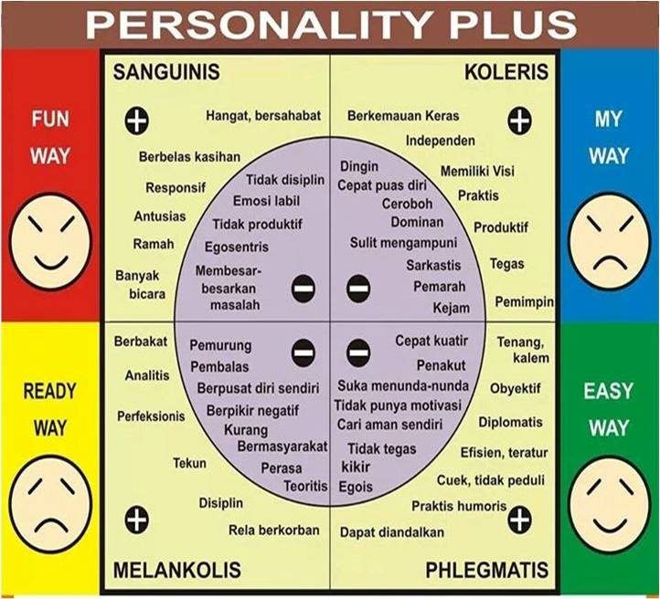Kupas Tuntas 4 Kepribadian: Sanguin, Koleris, Melankolis, Plegmatis