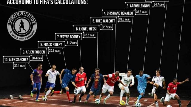 Pemain Sepak Bola Tercepat di Dunia. |Pict by. balls.ie