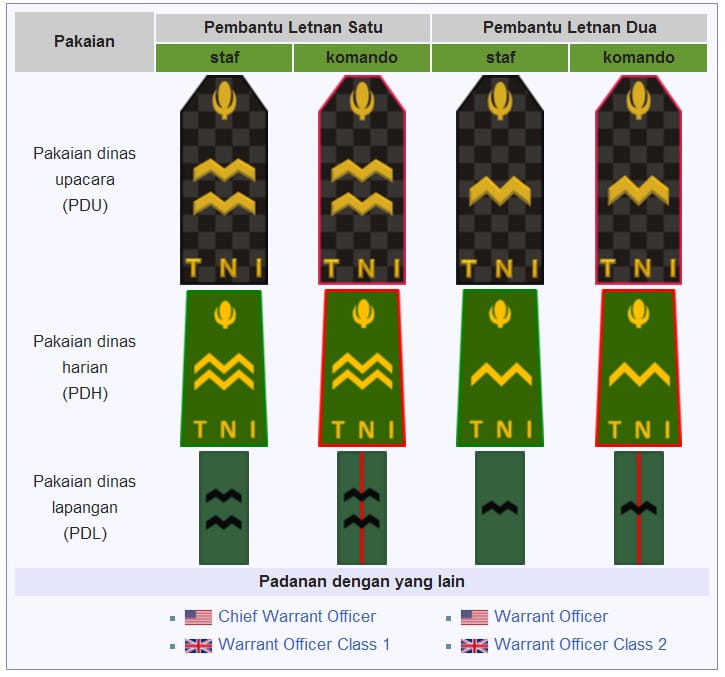 Urutan Pangkat Tentara Republik Indonesia (TNI)