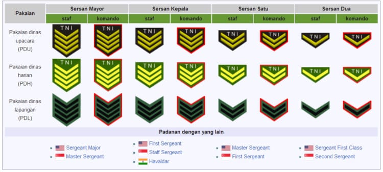 Urutan Pangkat Tentara Republik Indonesia (TNI)