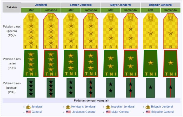 Pangkat TNI Perwira tinggi