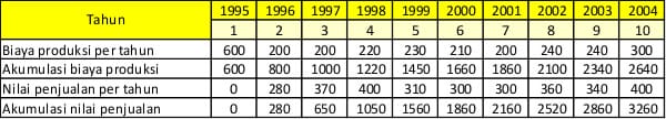 Contoh diagram garis
