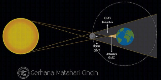 Gambar Gerhana Matahari dan Proses Terjadinya