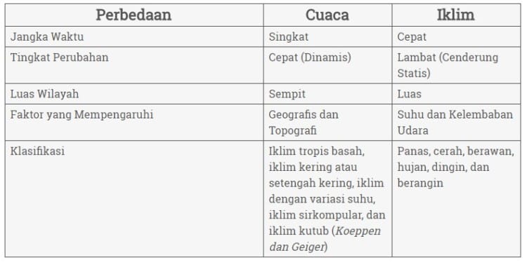 Perbedaan Iklim Dan Cuaca - Homecare24