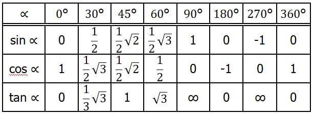 TABEL TRIGONOMETRI