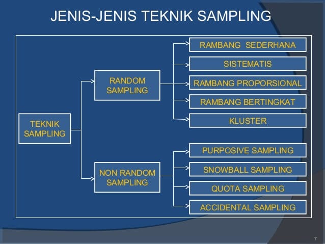 Teknik Pengambilan Sampel Dalam Metodologi Secara Peneliti