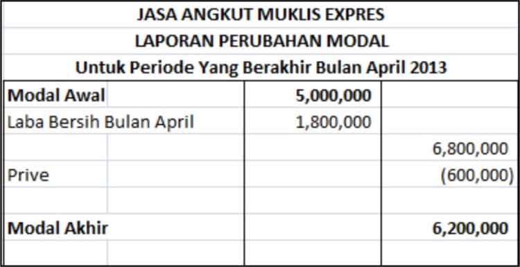 Laporan Perubahan Modal