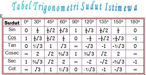 TABEL TRIGONOMETRI