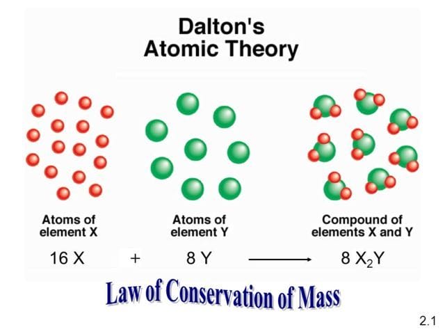 teori atom dalton 
